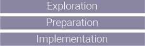 Exploration, Preparation, Implementation