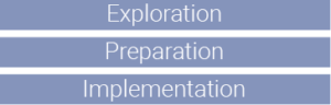 Exploration, Preparation, Implementation