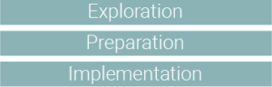 Exploration, Preparation, Implementation