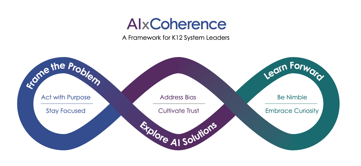 Continuum loop showing AI framework